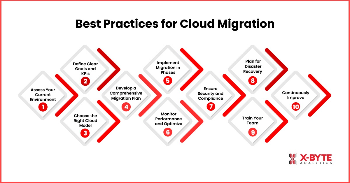 Cloud Migration Strategies: Step-by-Step Guide