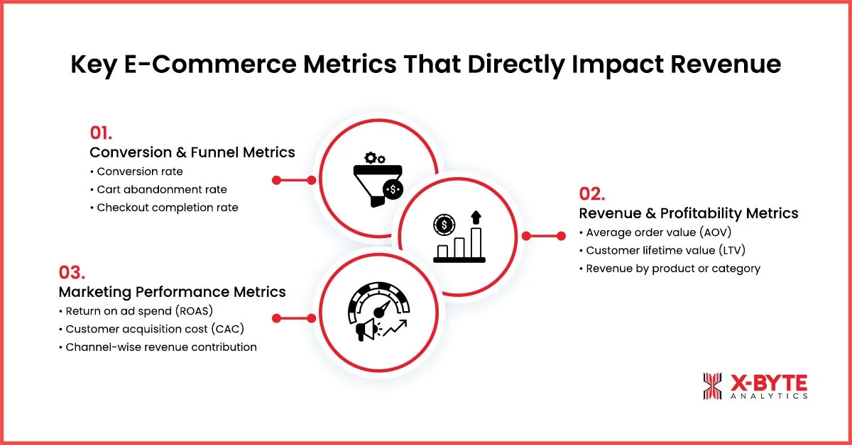 Key E-Commerce Metrics That Directly Impact Revenue