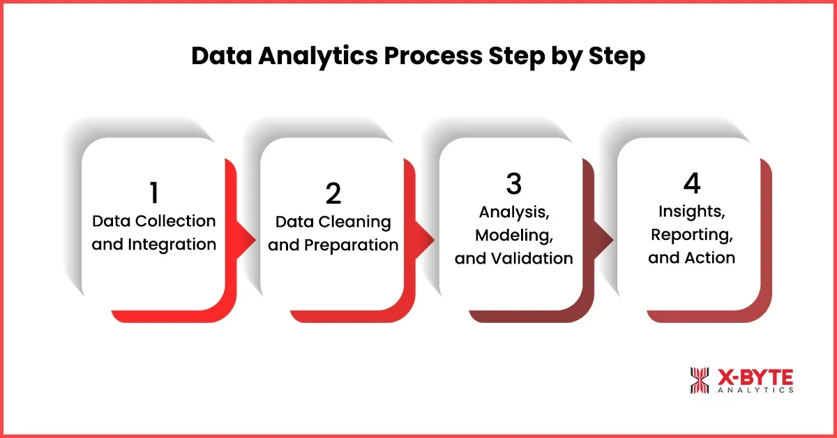 Data Analytics Process Step by Step