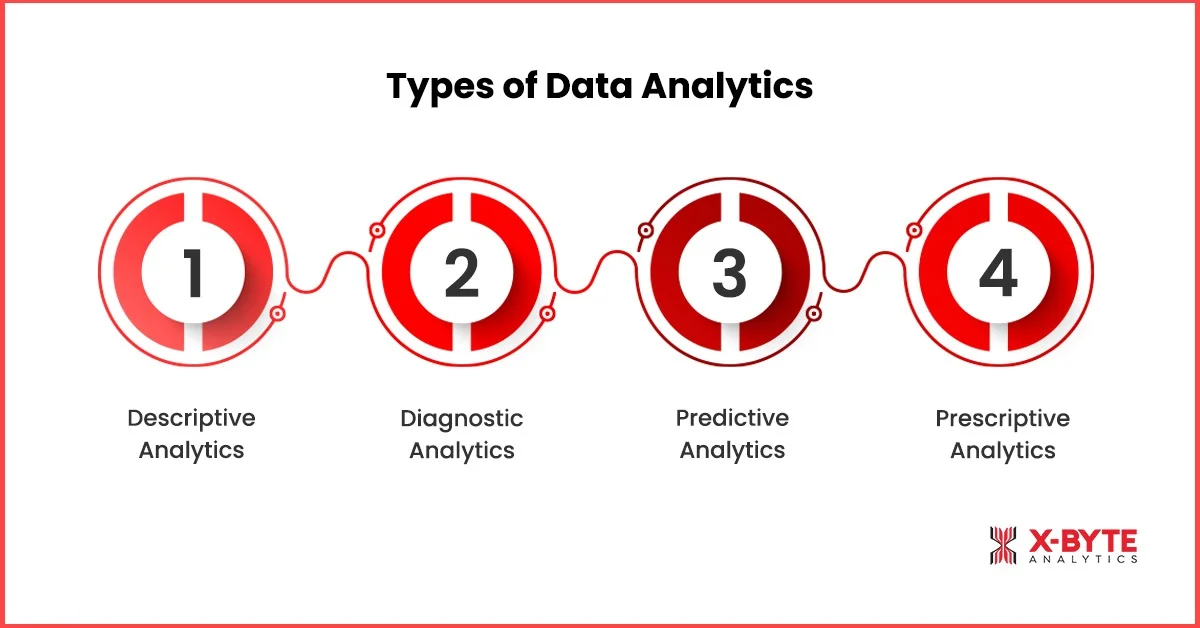 Types of Data Analytics