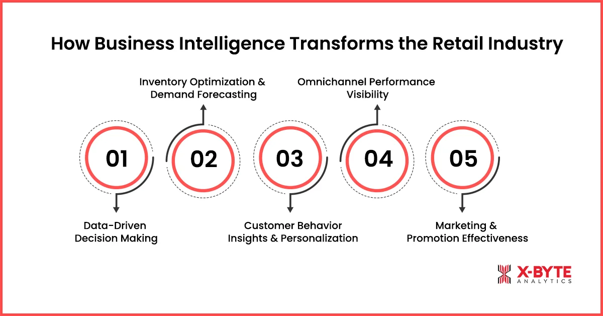 How Business Intelligence Transforms the Retail Industry