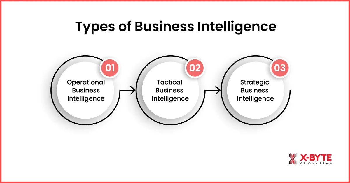 Type of Business Intelligence