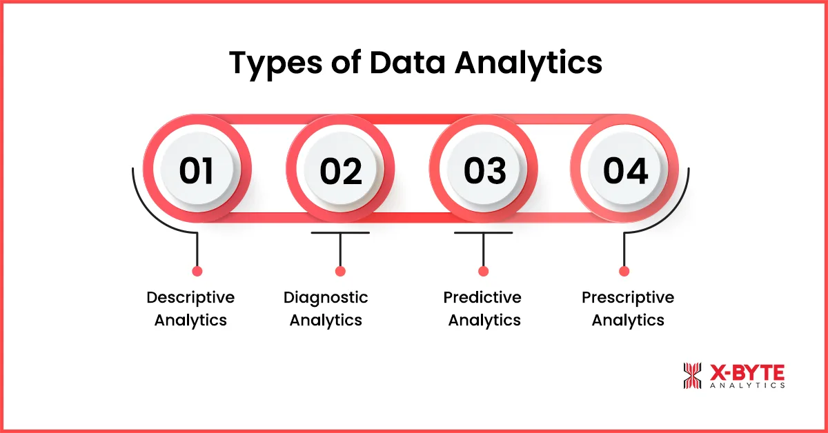 Types of Data Analytics