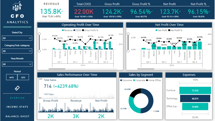 CFO Dashboard
