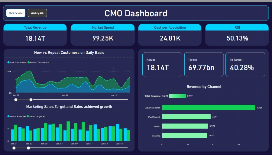 CMO Dashboards in Power BI