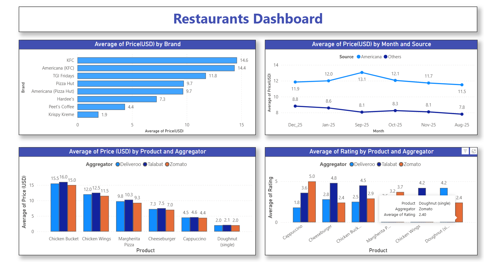 Data Analytics Solution for a Restaurant Chain