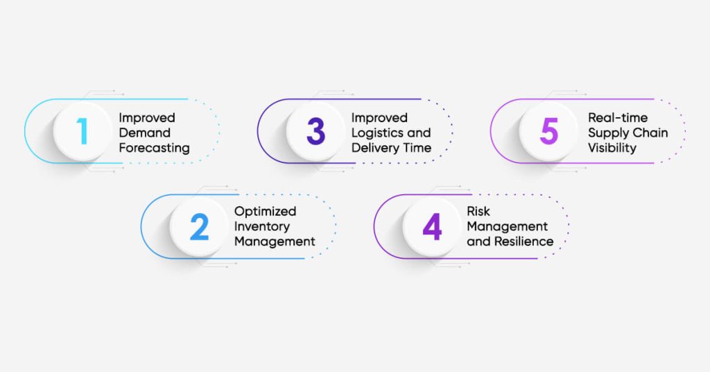 Benefits of Supply Chain Predictive Analytics