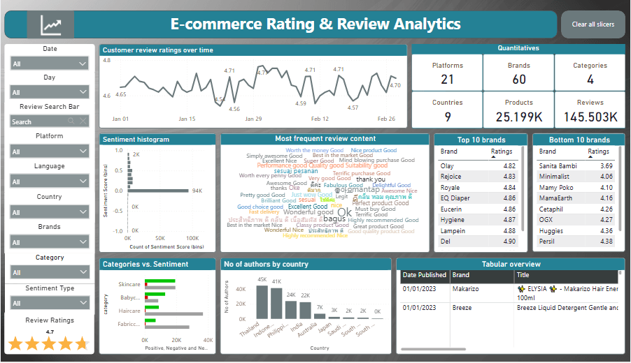 E-commerce Rating & Review Analytics