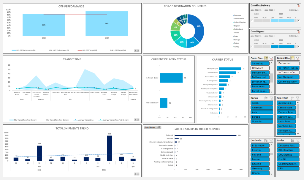 Power BI Logistics Dashboard​