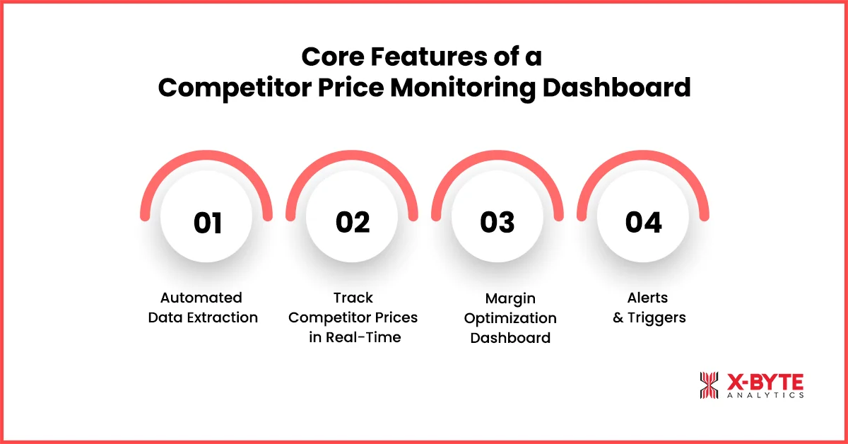 Core Features of a Competitor Price Monitoring Dashboard
