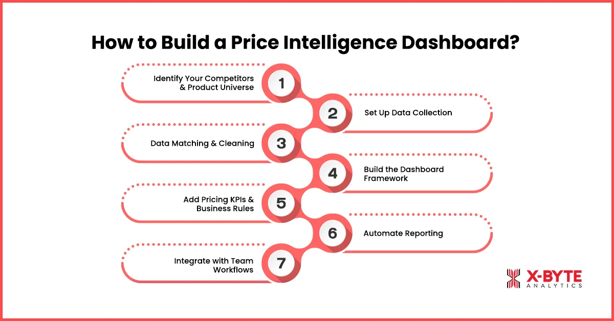 How to Build a Price Intelligence Dashboard?