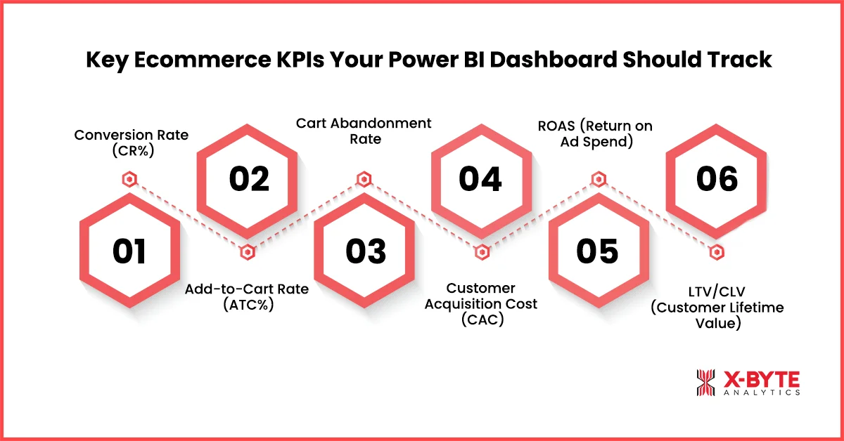 Key Ecommerce KPIs Your Dashboard Should Track