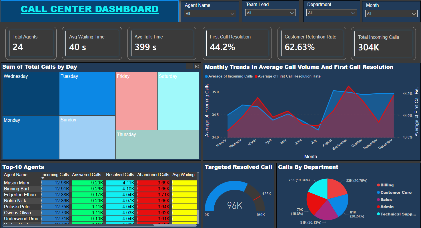 Call Center Performance Analytics Dashboard
