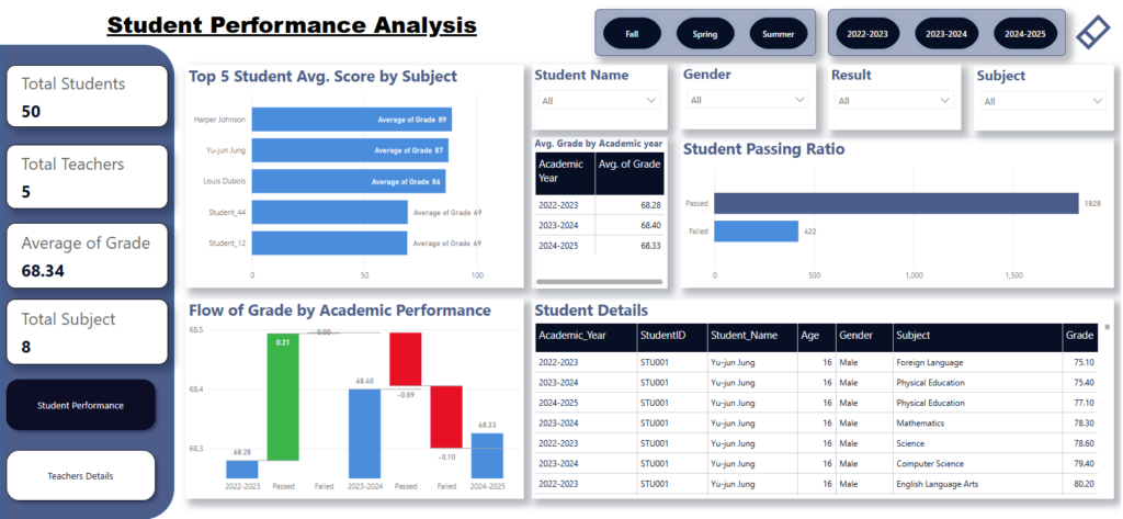 AI-Driven Student Performance Dashboard in Power BI
