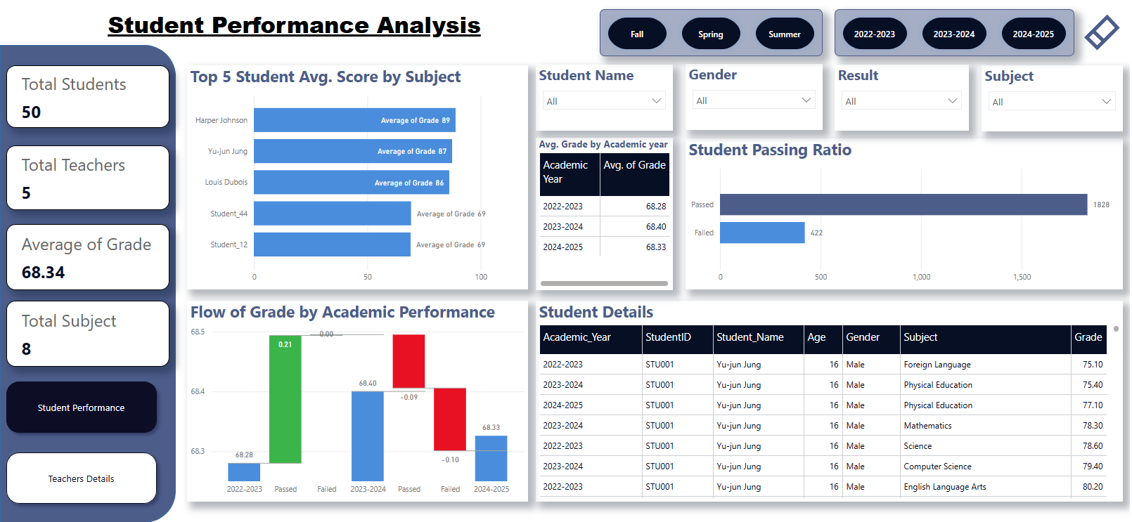 Student Performance Analytics Dashboard