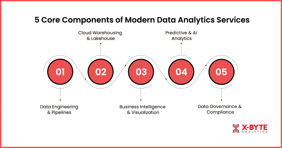 5 core components of modern data analytics services