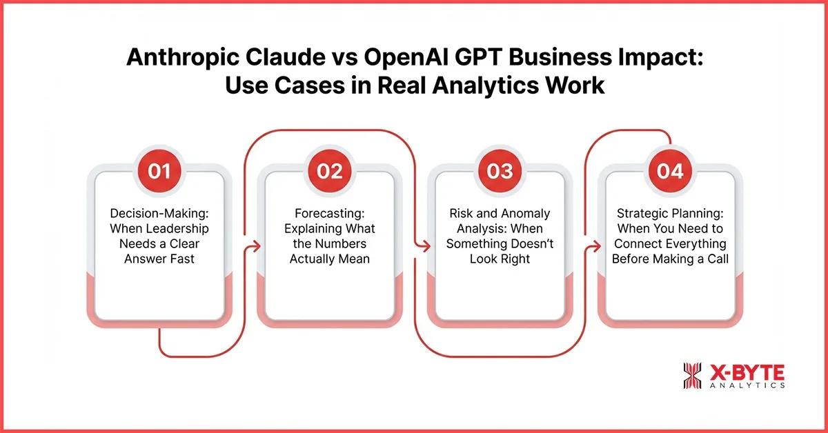 Anthropic Claude vs OpenAI GPT Business Impact Use Cases in Real Analytics Work