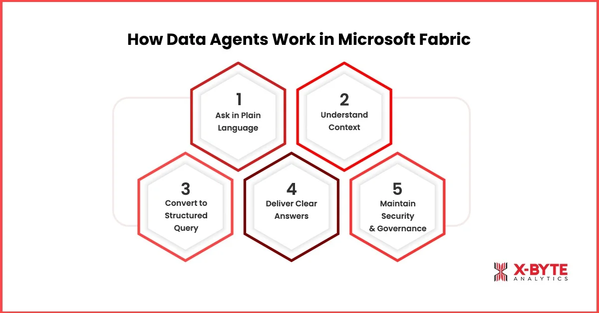 How Data Agents Work in Microsoft Fabric?