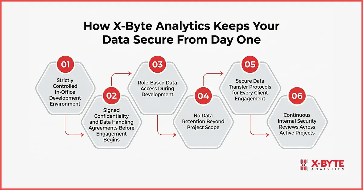 How X-Byte Analytics Keeps Your Data Secure From Day One