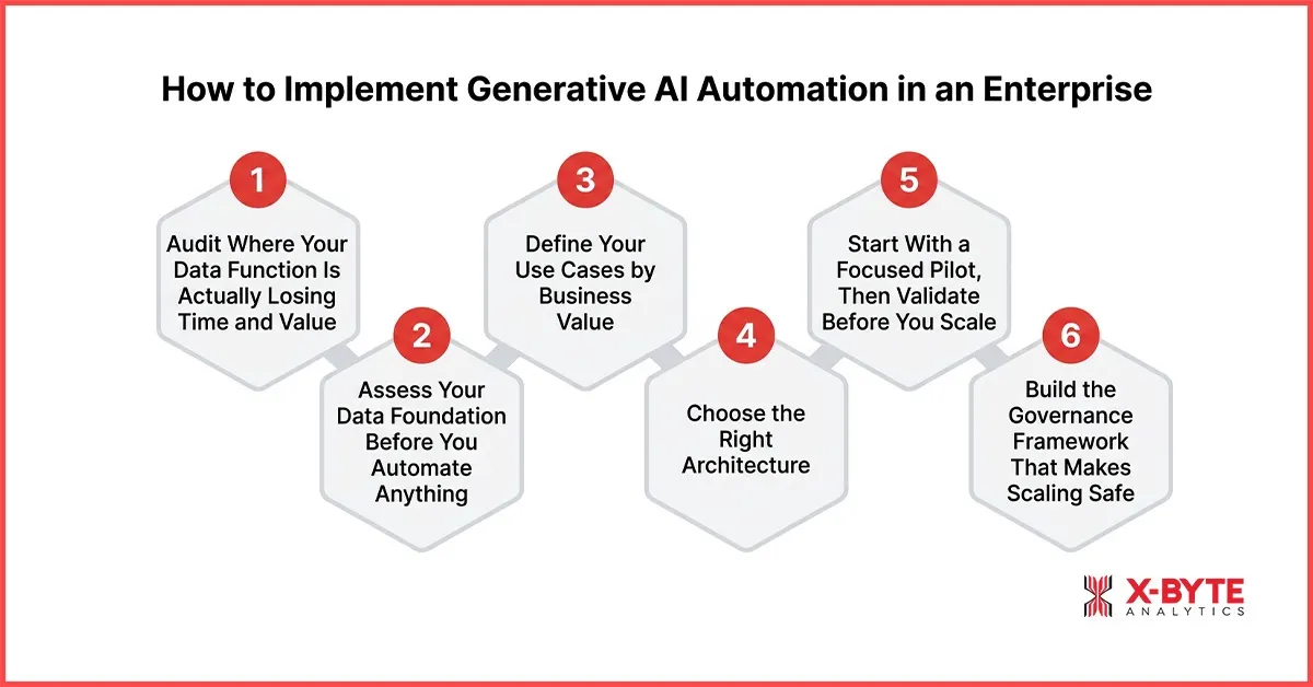 How to Implement Generative AI Automation in an Enterprise