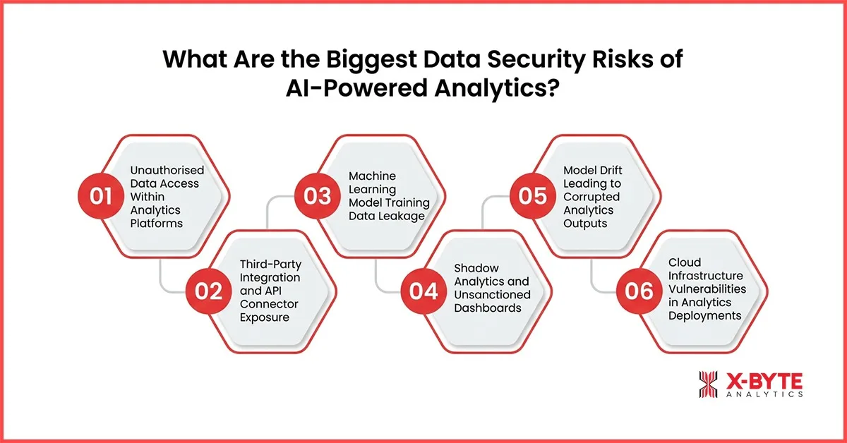 What Are the Biggest Data Security Risks of AI Powered Analytics