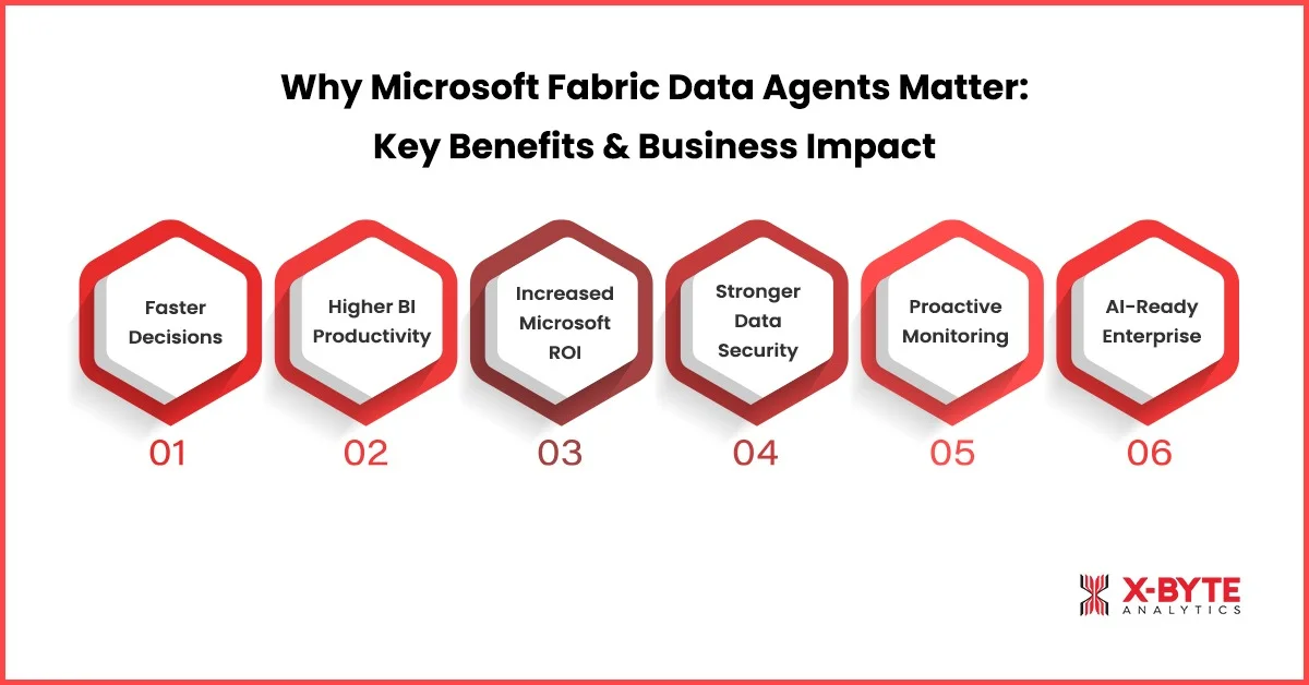 Why Microsoft Fabric Data Agents Matter: Key Benefits & Business Impact?