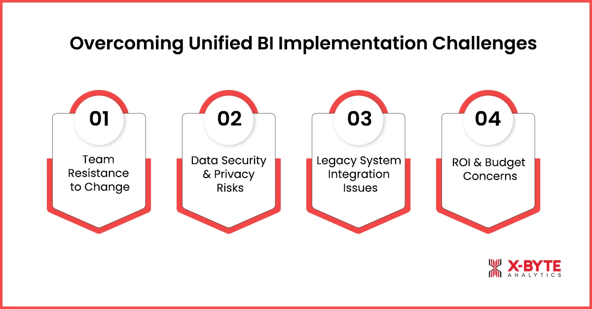 Overcoming Common Challenges in Implementing Unified Business Intelligence Strategy