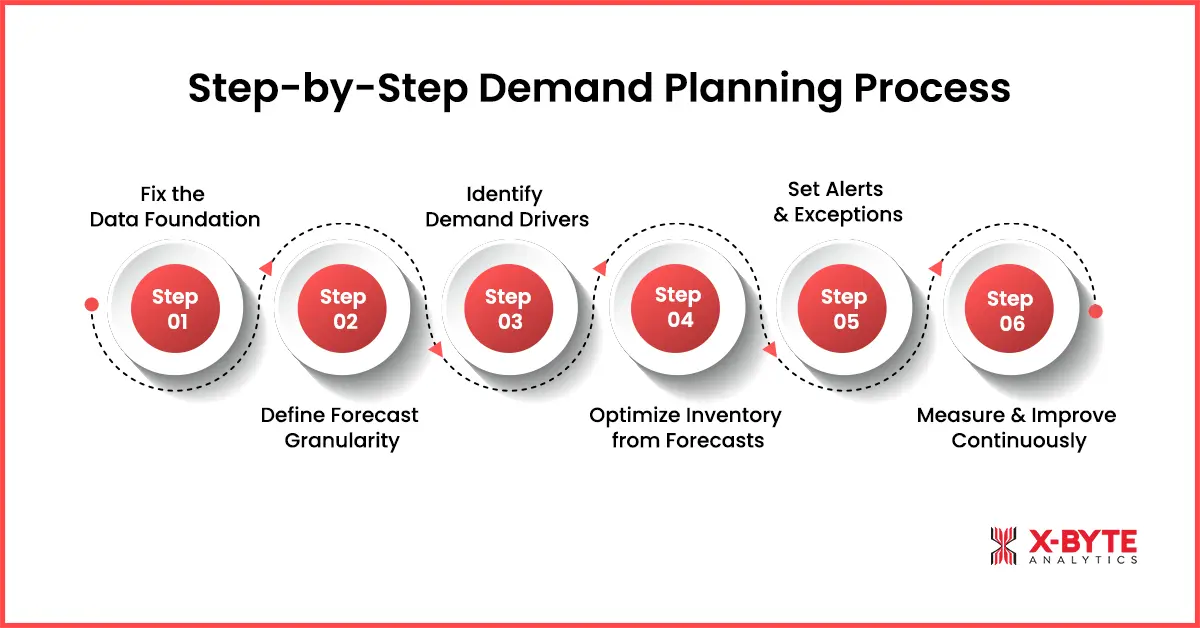 step by step demand planning process