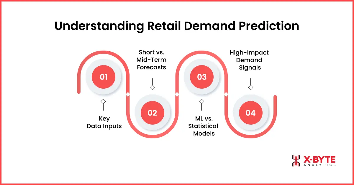 understanding retail demand prediction