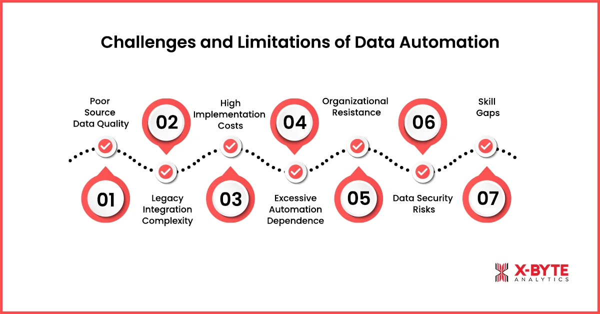Challenges and Limitations of Data Automation
