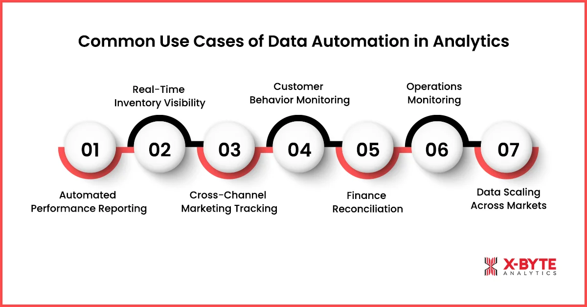 Common Use Cases of Data Automation in Analytics