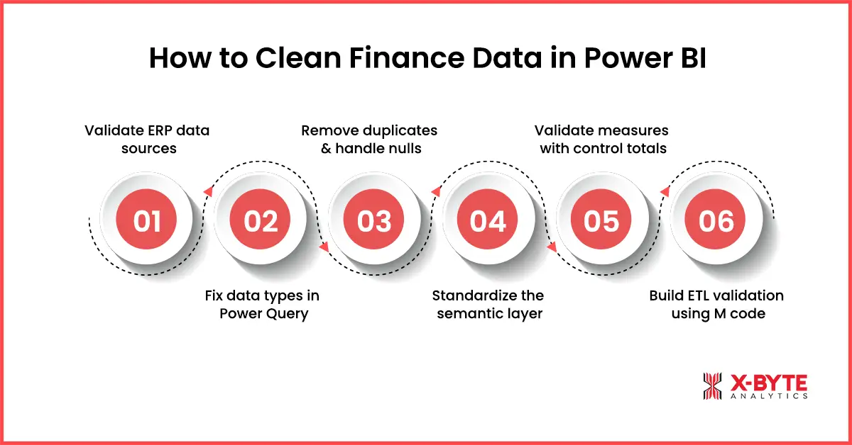 How to clean finance data in power bi