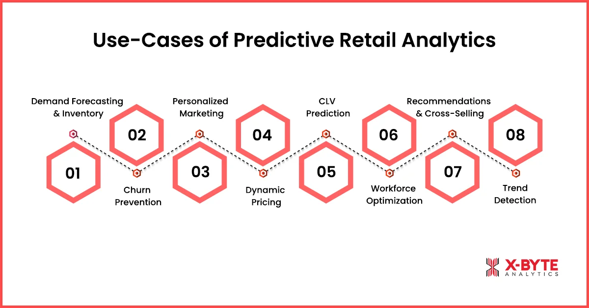 Use-Cases of Predictive Retail Analytics