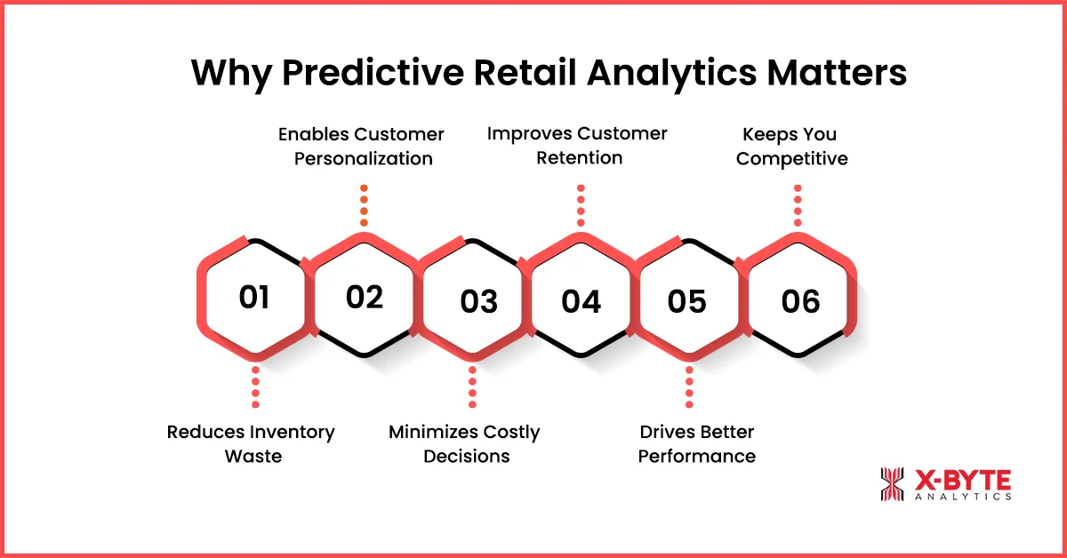Why Predictive Retail Analytics is Important in Modern Retailers?