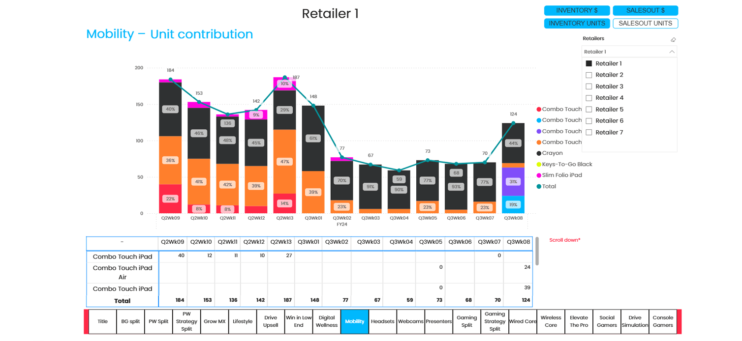 Power BI retail sales dashboard, Retail inventory analytics dashboard, Weekly product contribution dashboard