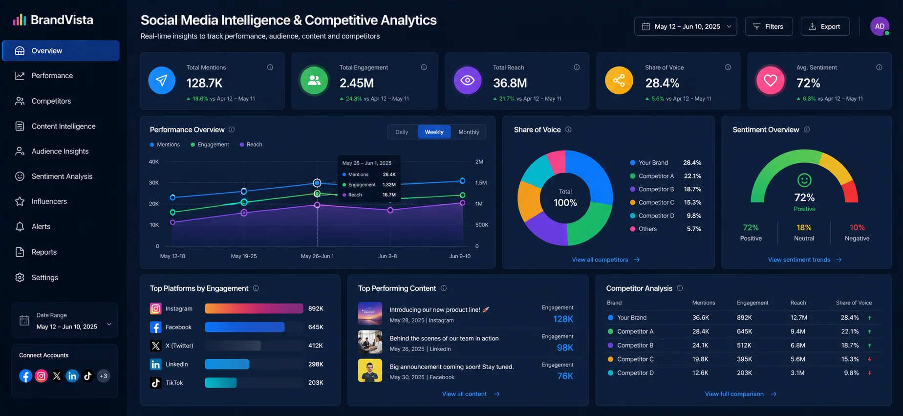Business Benefits of Social Media Intelligence Dashboard