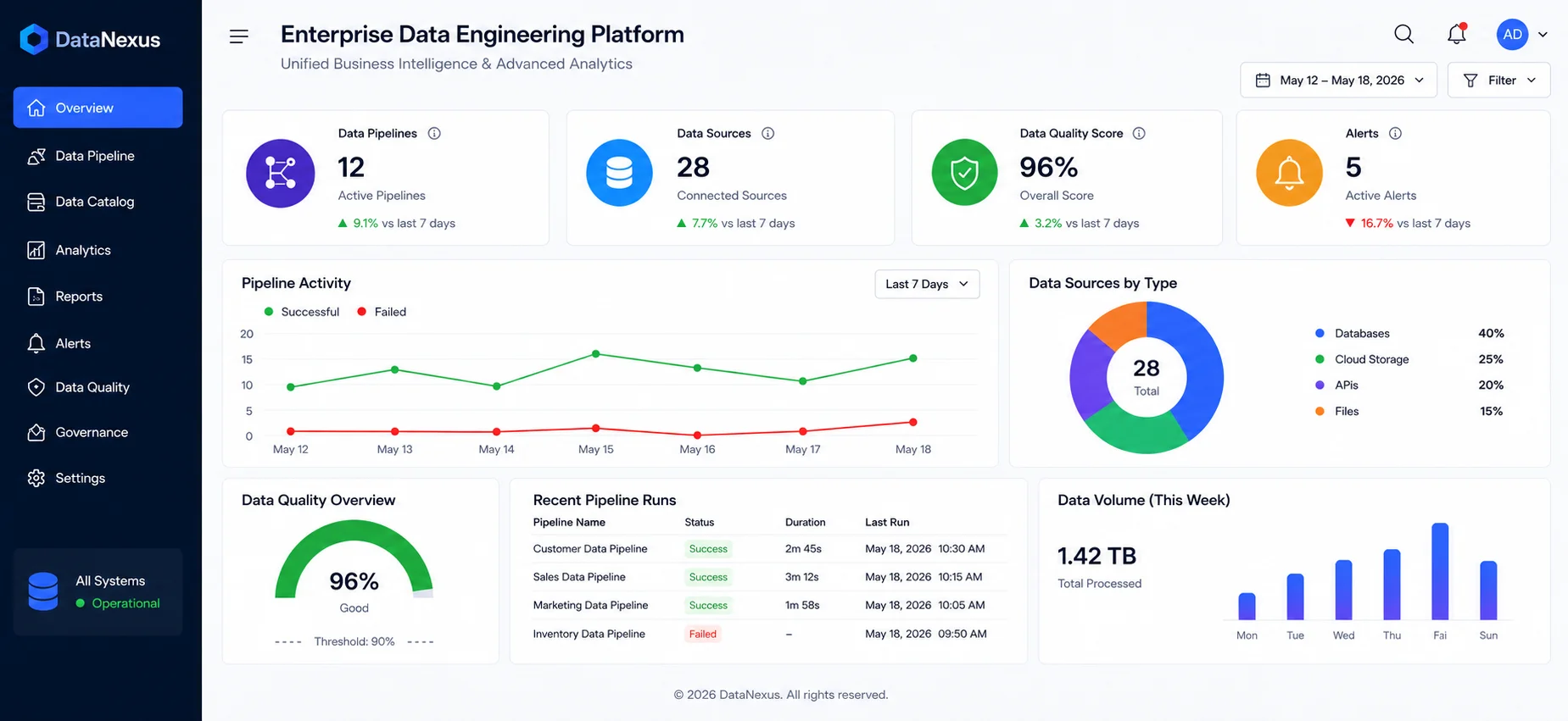 Business Benefits of Enterprise Data Engineering Platform